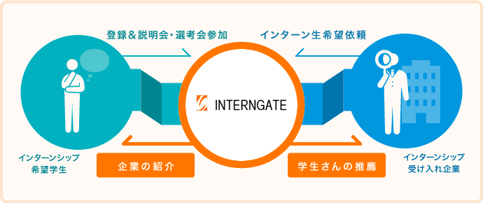 エージェントを通じて応募する